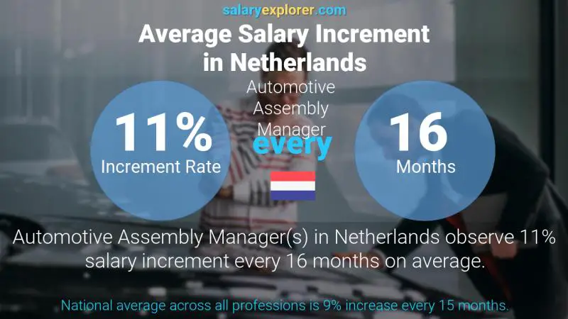 Annual Salary Increment Rate Netherlands Automotive Assembly Manager