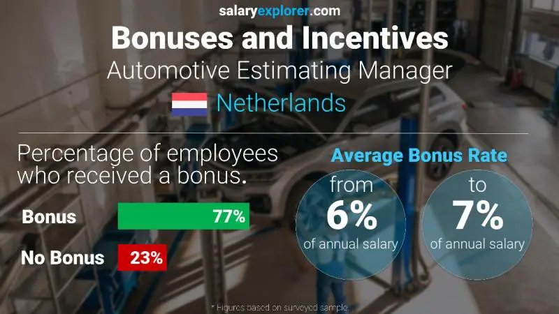 Annual Salary Bonus Rate Netherlands Automotive Estimating Manager