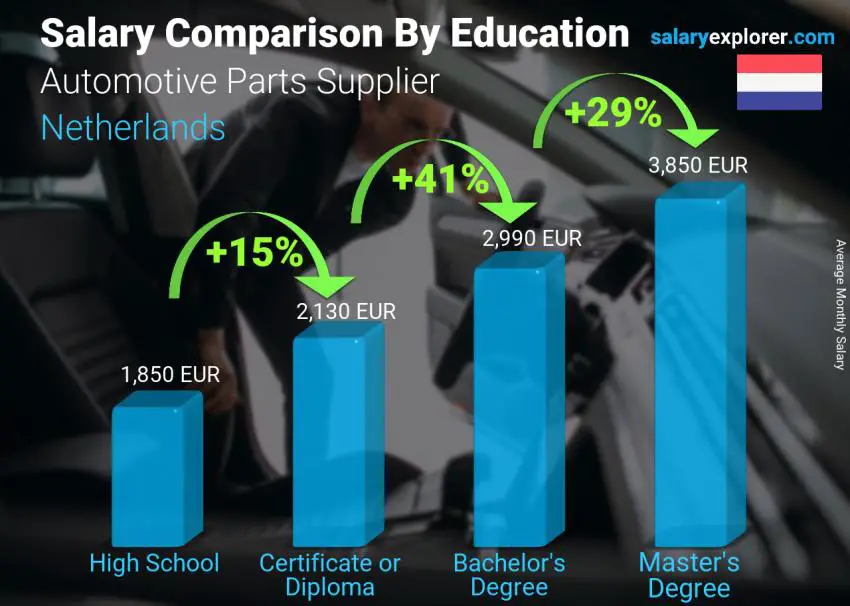 Salary comparison by education level monthly Netherlands Automotive Parts Supplier