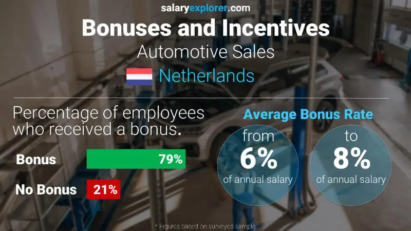 Annual Salary Bonus Rate Netherlands Automotive Sales