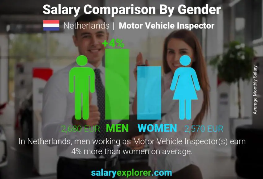 Salary comparison by gender Netherlands Motor Vehicle Inspector monthly