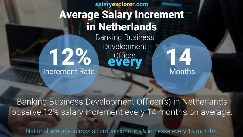 Annual Salary Increment Rate Netherlands Banking Business Development Officer