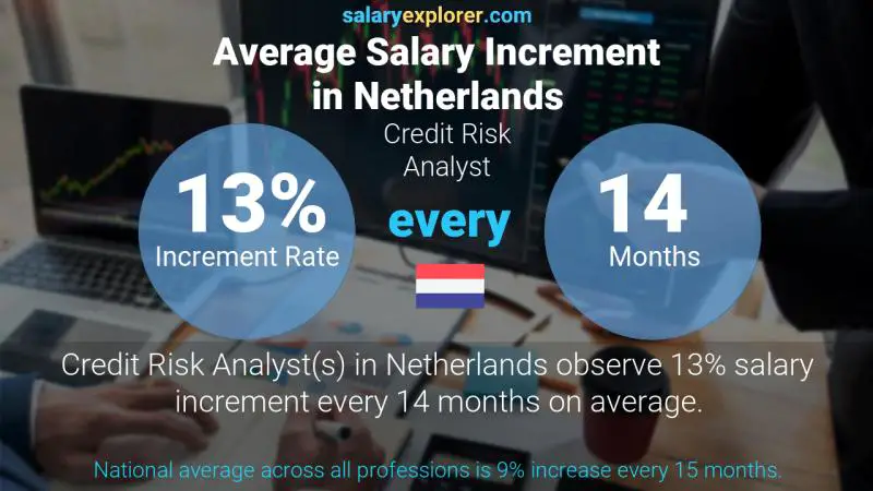 Annual Salary Increment Rate Netherlands Credit Risk Analyst