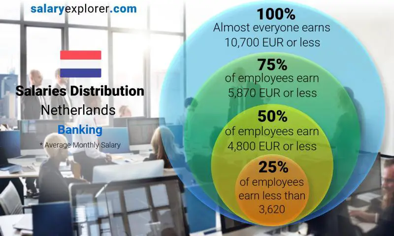 Median and salary distribution Netherlands Banking monthly