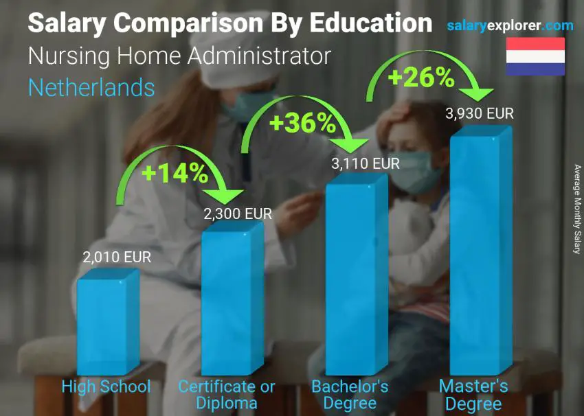 Salary comparison by education level monthly Netherlands Nursing Home Administrator