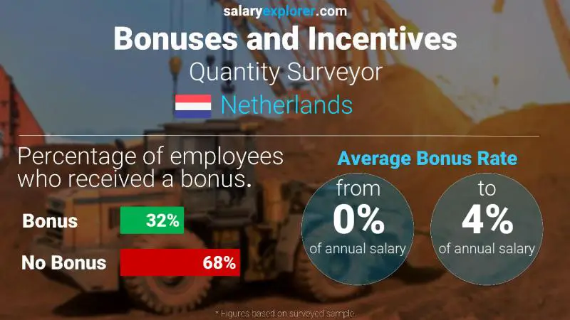 Annual Salary Bonus Rate Netherlands Quantity Surveyor