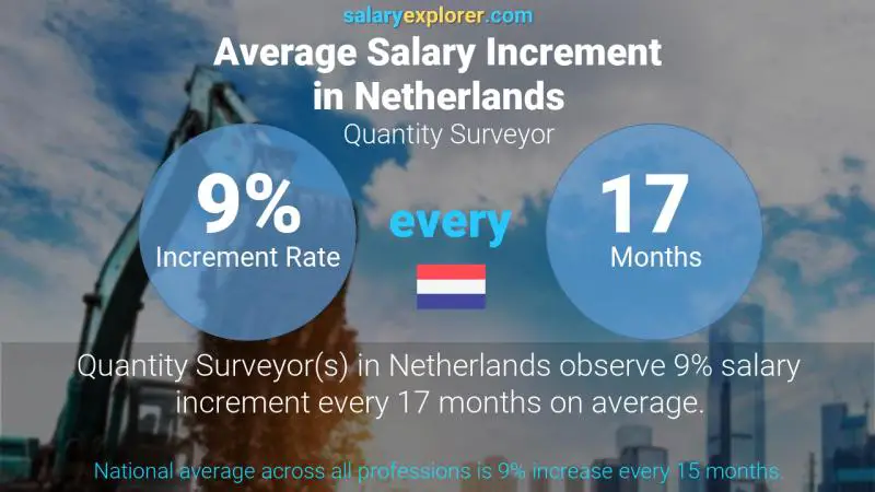 Annual Salary Increment Rate Netherlands Quantity Surveyor