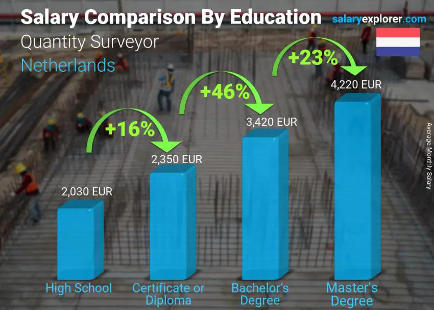 Salary comparison by education level monthly Netherlands Quantity Surveyor