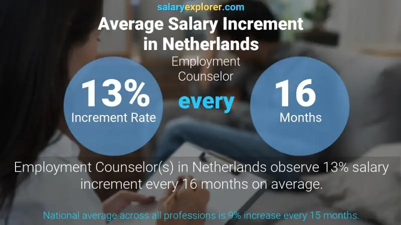 Annual Salary Increment Rate Netherlands Employment Counselor