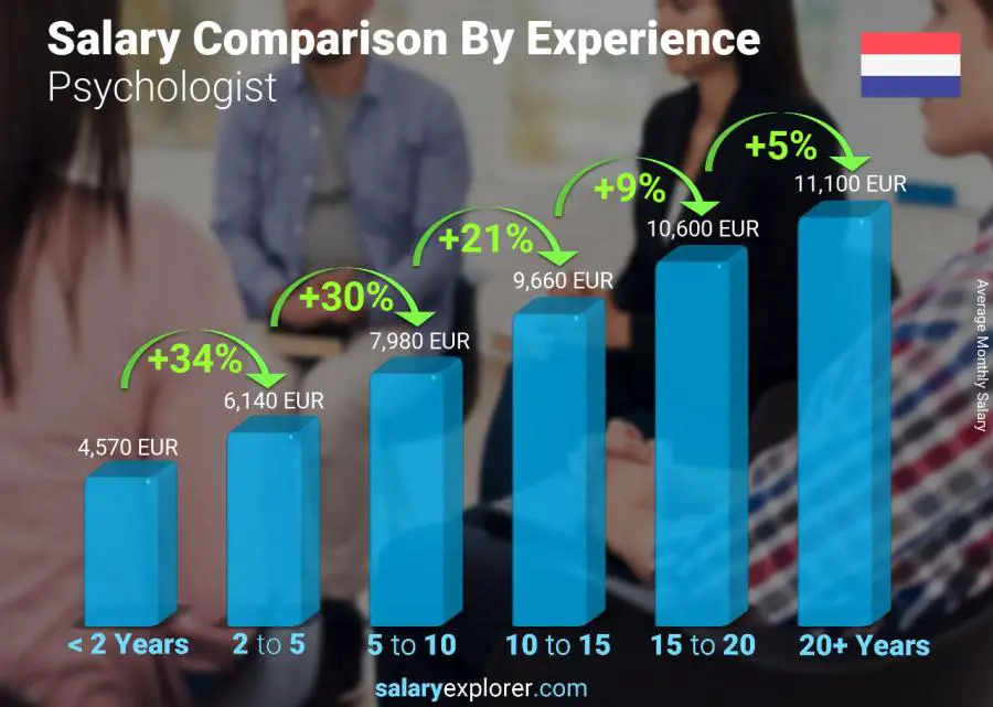 Salary comparison by years of experience monthly Netherlands Psychologist