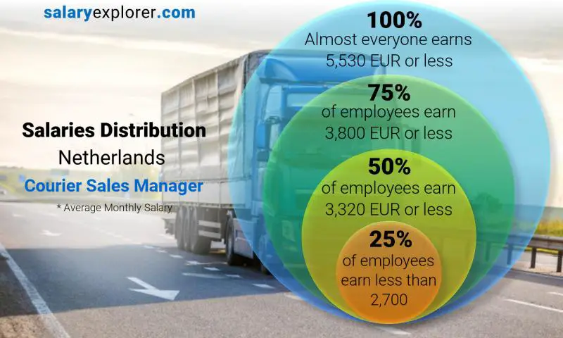 Median and salary distribution Netherlands Courier Sales Manager monthly