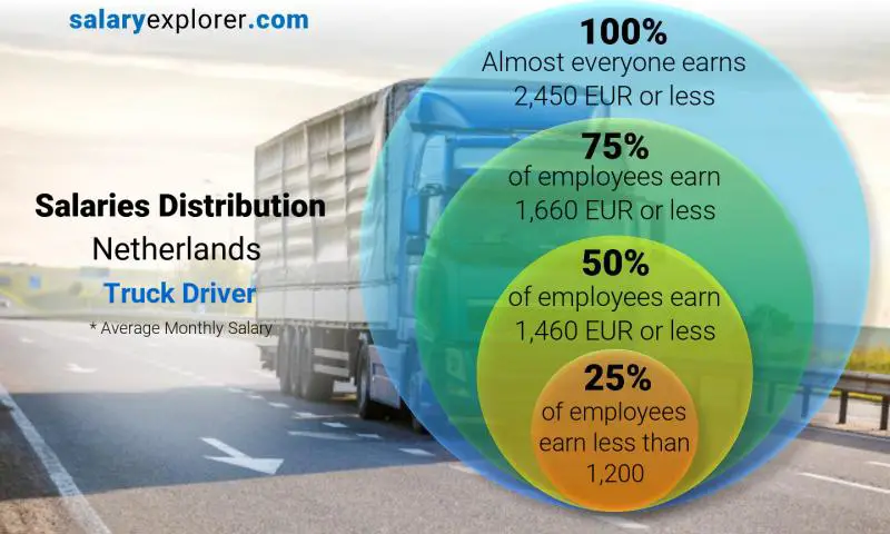 Median and salary distribution Netherlands Truck Driver monthly