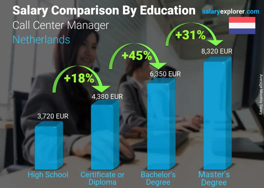 Salary comparison by education level monthly Netherlands Call Center Manager