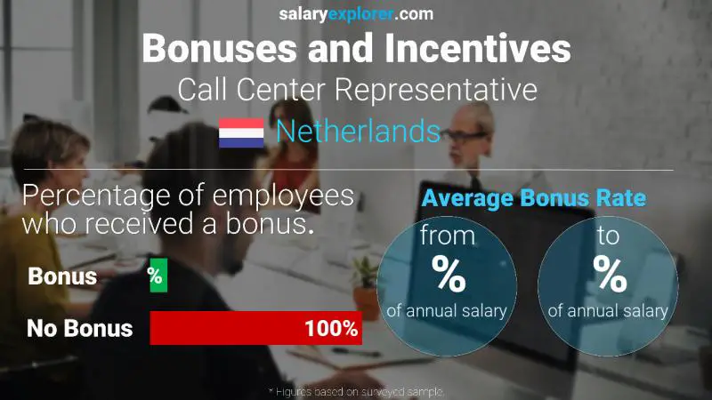 Annual Salary Bonus Rate Netherlands Call Center Representative