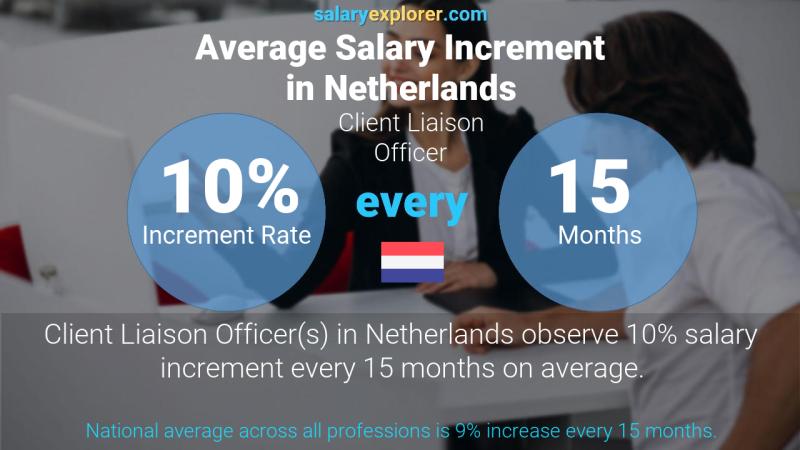 Annual Salary Increment Rate Netherlands Client Liaison Officer