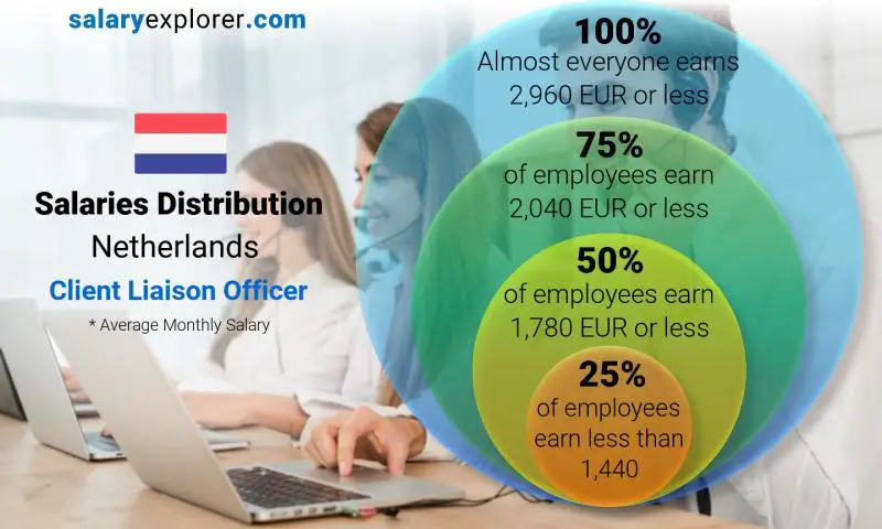 Median and salary distribution Netherlands Client Liaison Officer monthly