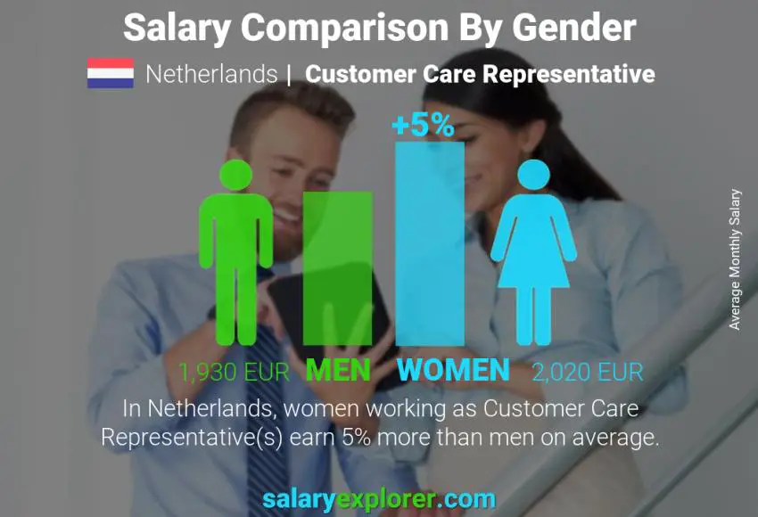 Salary comparison by gender Netherlands Customer Care Representative monthly