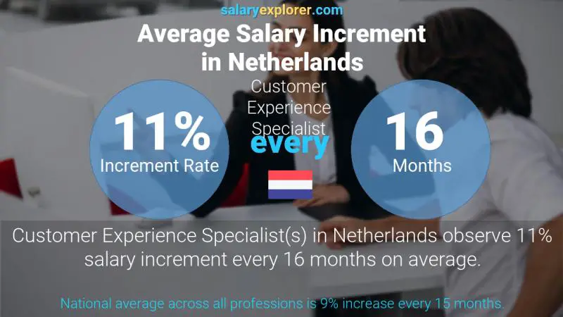 Annual Salary Increment Rate Netherlands Customer Experience Specialist