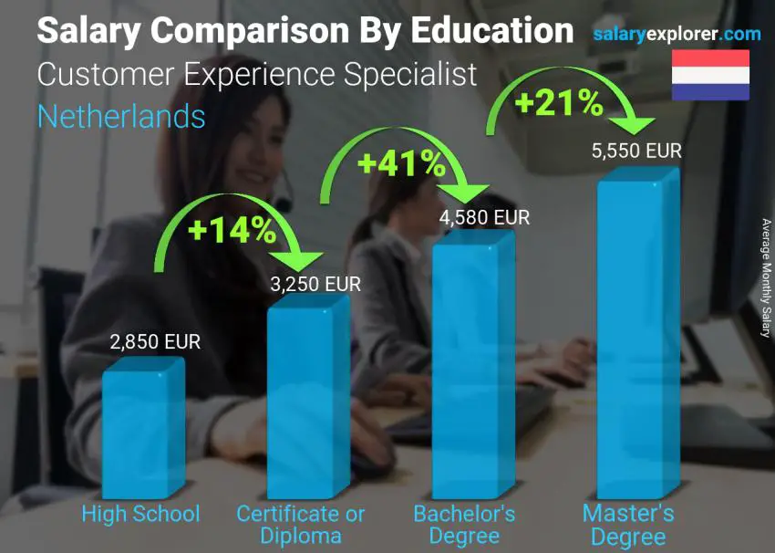 Salary comparison by education level monthly Netherlands Customer Experience Specialist