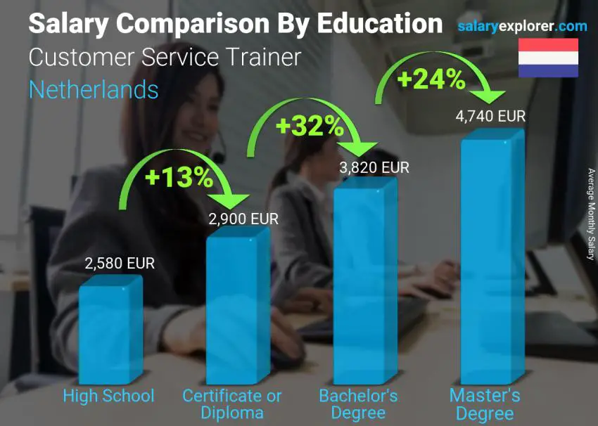 Salary comparison by education level monthly Netherlands Customer Service Trainer