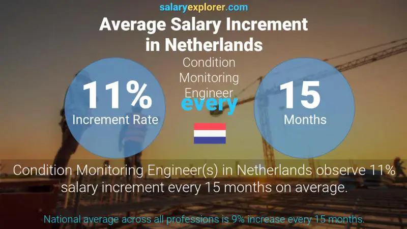 Annual Salary Increment Rate Netherlands Condition Monitoring Engineer