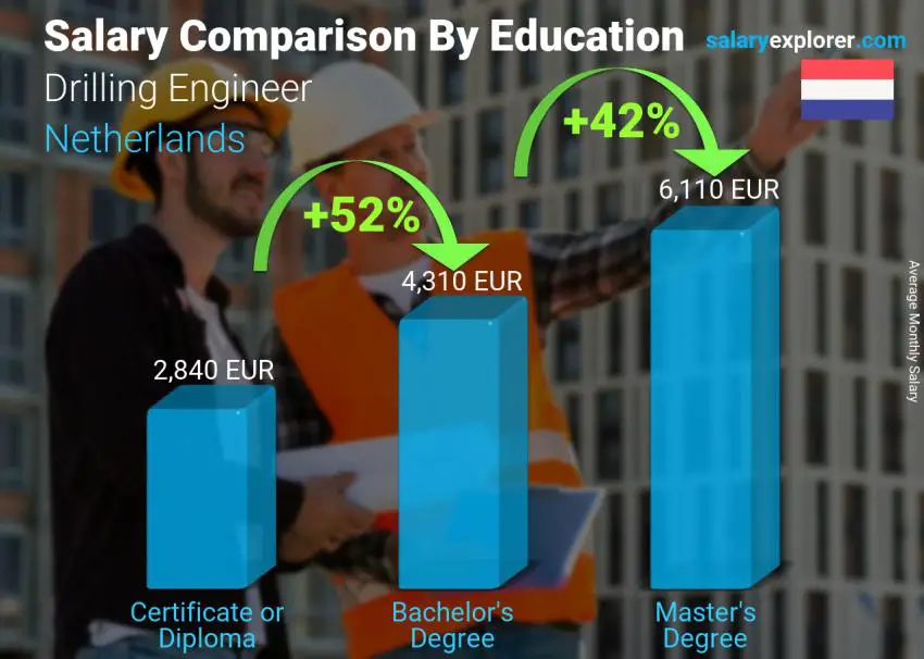 Salary comparison by education level monthly Netherlands Drilling Engineer