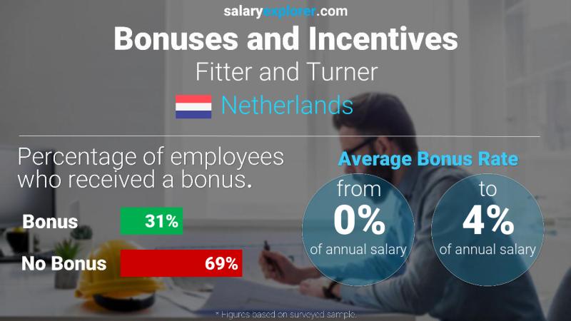 Annual Salary Bonus Rate Netherlands Fitter and Turner