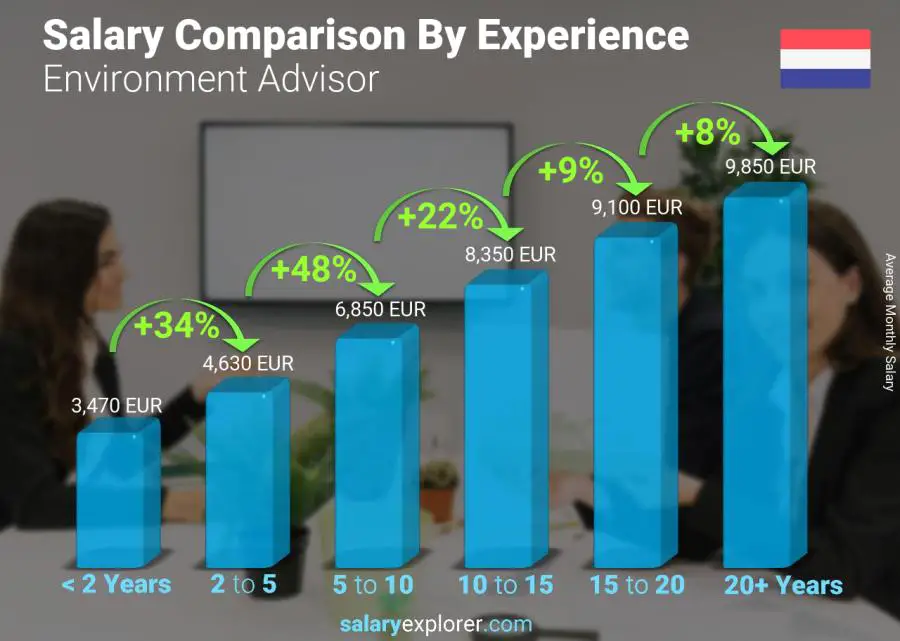 Salary comparison by years of experience monthly Netherlands Environment Advisor