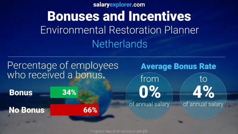 Annual Salary Bonus Rate Netherlands Environmental Restoration Planner