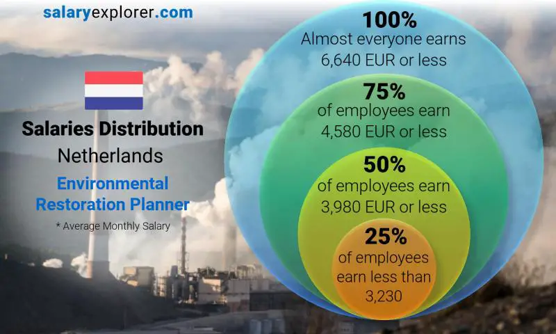 Median and salary distribution Netherlands Environmental Restoration Planner monthly