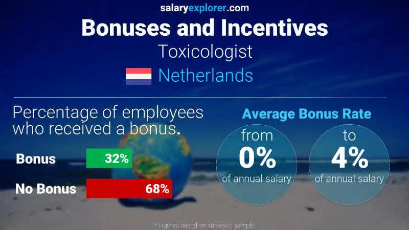 Annual Salary Bonus Rate Netherlands Toxicologist