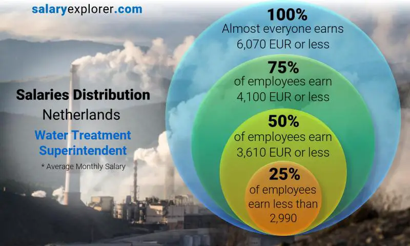 Median and salary distribution Netherlands Water Treatment Superintendent monthly