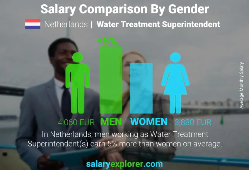 Salary comparison by gender Netherlands Water Treatment Superintendent monthly