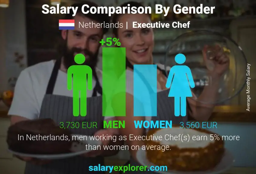 Salary comparison by gender Netherlands Executive Chef monthly