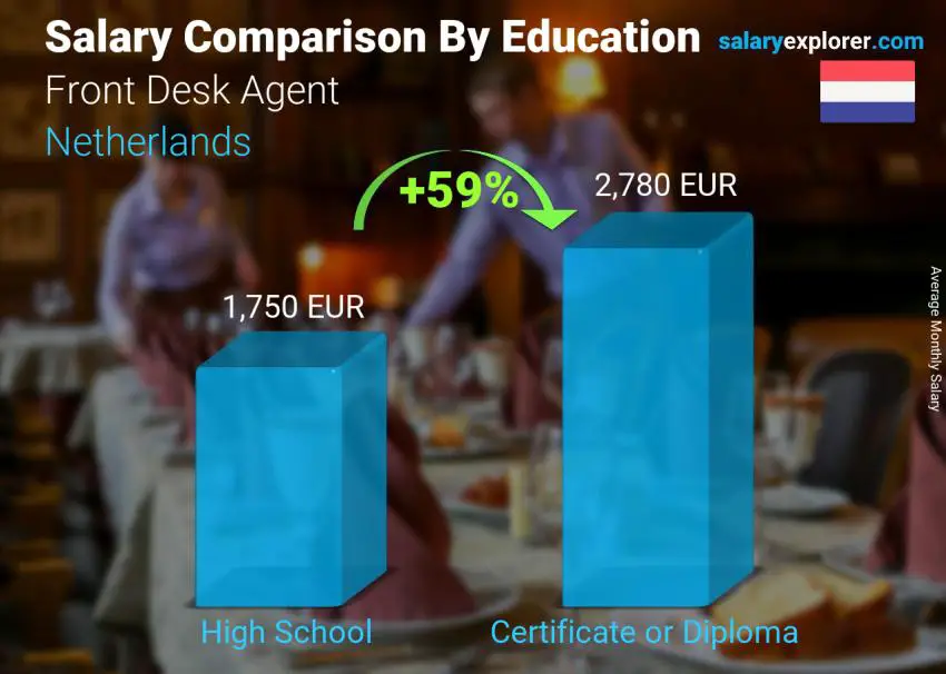 Salary comparison by education level monthly Netherlands Front Desk Agent