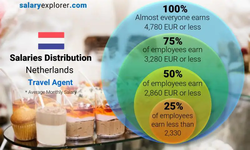 Median and salary distribution Netherlands Travel Agent monthly