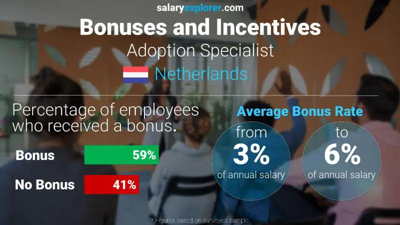 Annual Salary Bonus Rate Netherlands Adoption Specialist