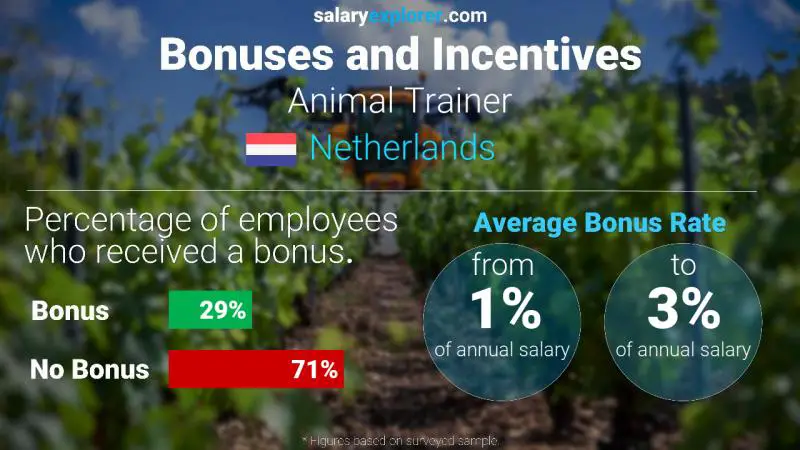 Annual Salary Bonus Rate Netherlands Animal Trainer