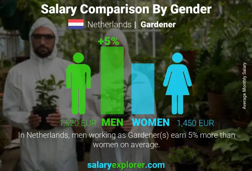 Salary comparison by gender Netherlands Gardener monthly