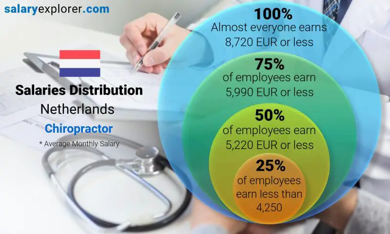 Median and salary distribution Netherlands Chiropractor monthly