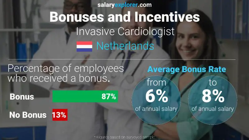 Annual Salary Bonus Rate Netherlands Invasive Cardiologist
