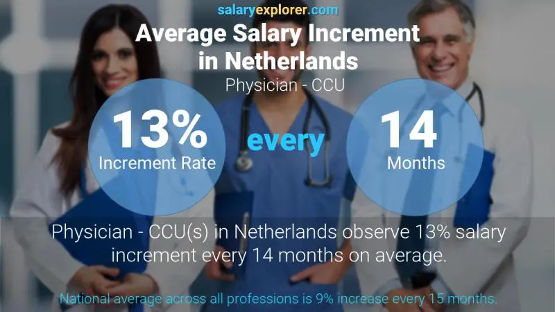 Annual Salary Increment Rate Netherlands Physician - CCU