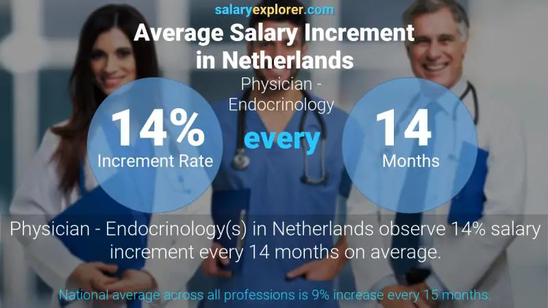 Annual Salary Increment Rate Netherlands Physician - Endocrinology