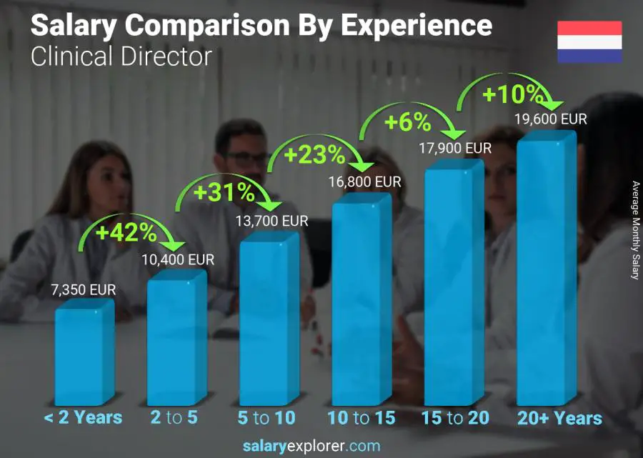 Salary comparison by years of experience monthly Netherlands Clinical Director