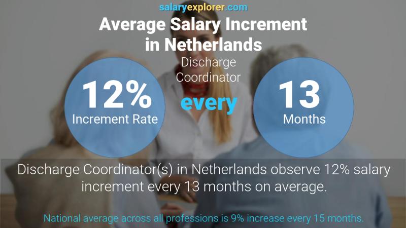 Annual Salary Increment Rate Netherlands Discharge Coordinator