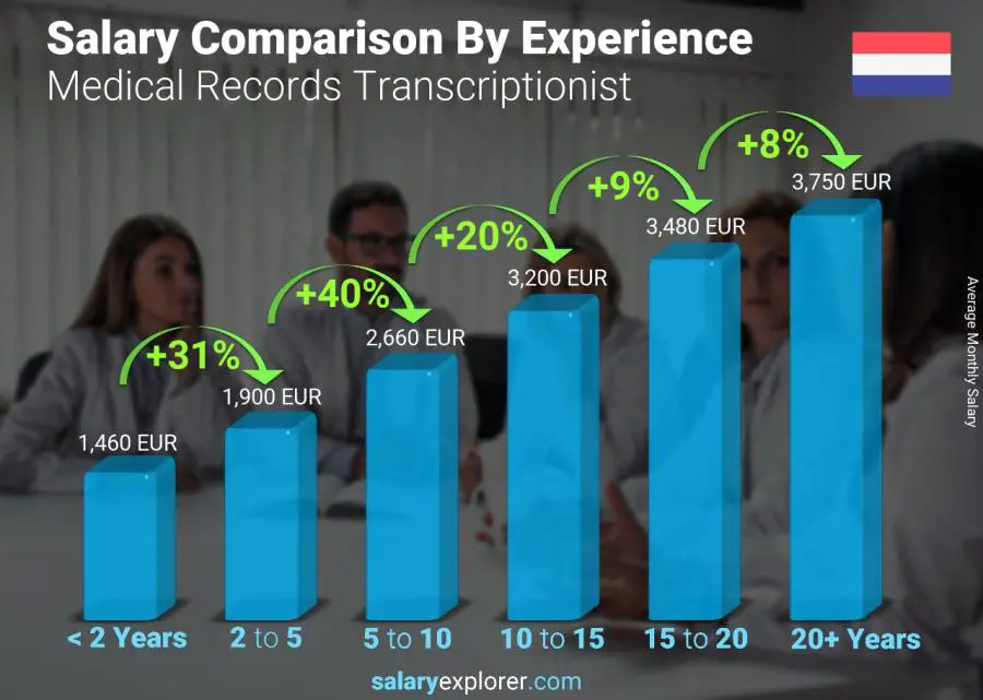 Salary comparison by years of experience monthly Netherlands Medical Records Transcriptionist