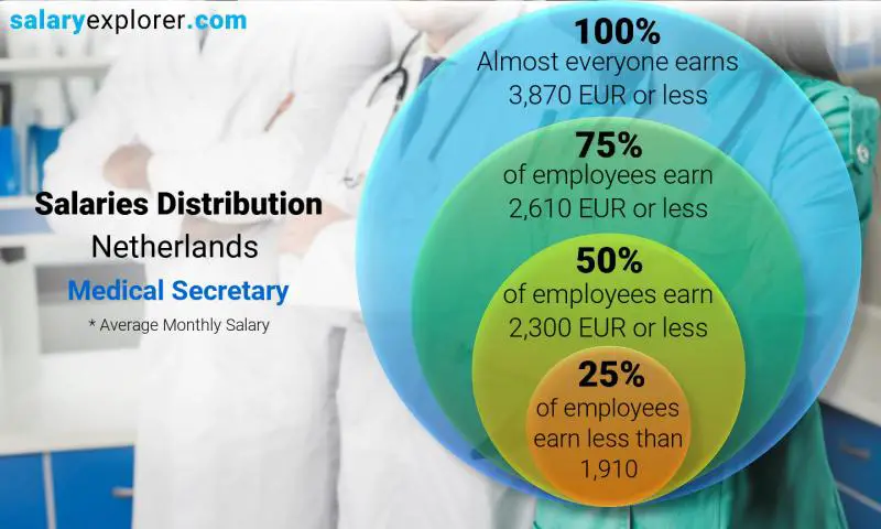 Median and salary distribution Netherlands Medical Secretary monthly