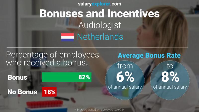 Annual Salary Bonus Rate Netherlands Audiologist