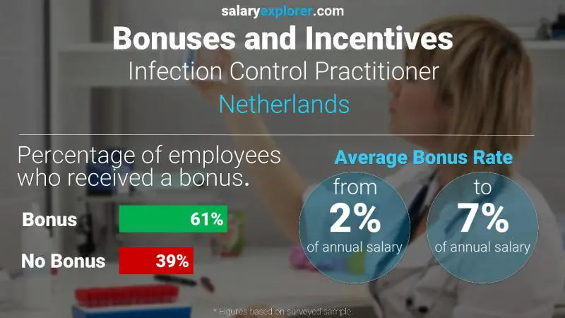 Annual Salary Bonus Rate Netherlands Infection Control Practitioner