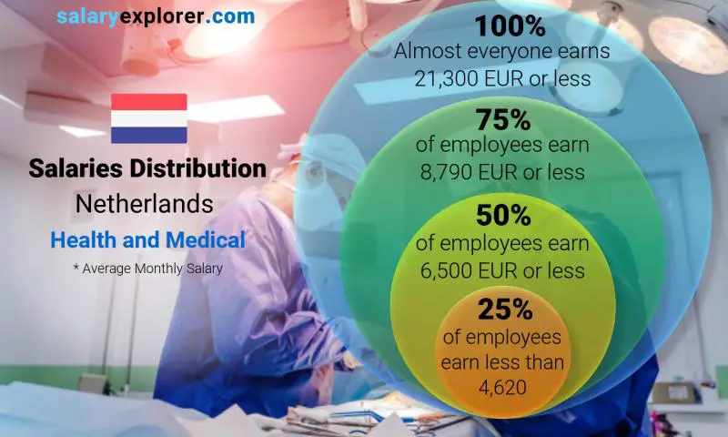 Median and salary distribution Netherlands Health and Medical monthly